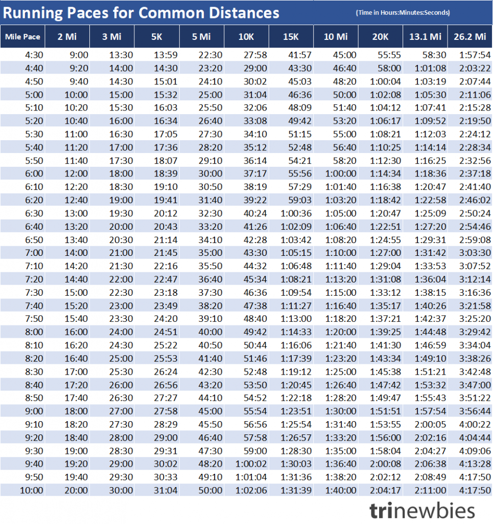 1 5 Mile Pace 5k Time Average Running Pace Marathon Pace Chart Hours Marathon Deal Reef