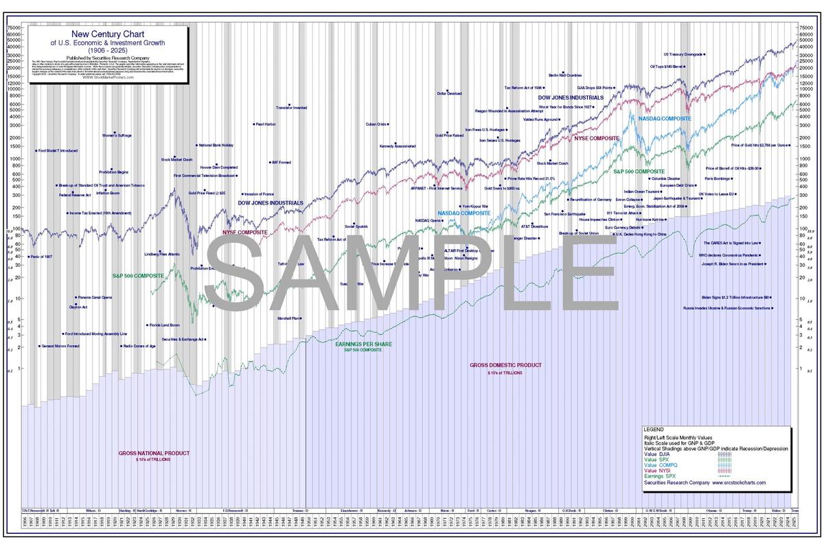 100 Year Dow Jones Stock Chart Poster Securities Research 100 Year Dow Jones Stock Chart Poster Securities Research