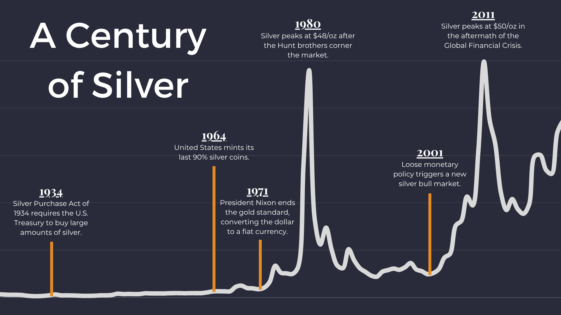 100 Years Of Silver Price History Vaulted