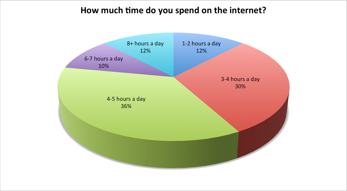 11 Charts That Explain Our Online Reading Habits By Vyrtex Medium