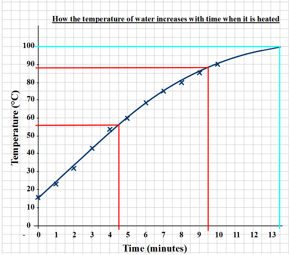 11 Plus Key Stage 2 Maths Handling Data Line Graphs 11 Plus Practice Papers KS2 Practice Papers Line Graphs Are Another Method Of Displaying Data This Type Of Graph Is Usually Used Statistics Basic Concepts Line Graphs