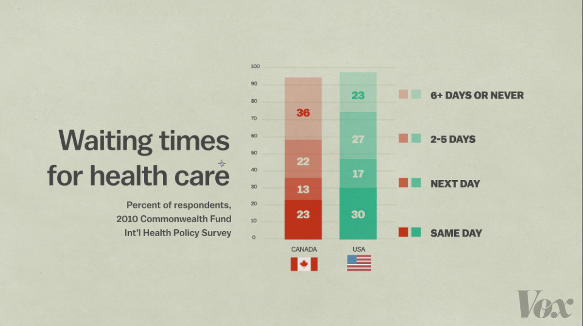 12 Questions About Single Payer Health Care Vox 12 Questions About Single Payer Health Care Vox