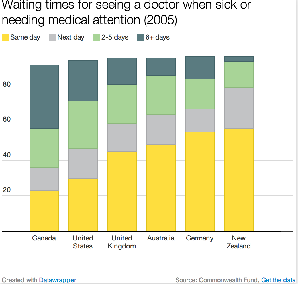 12 Questions About Single payer Health Care Vox