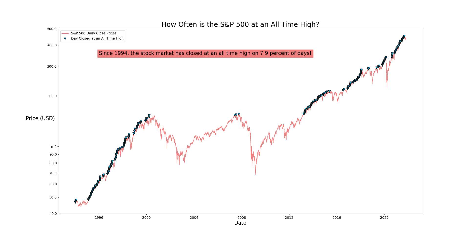 1994 2021 How Often Is The S P 500 At An All Time High Reupload To Fix An Error OC R Dataisbeautiful 1994 2021 How Often Is The S P 500 At An All Time High Reupload To Fix An Error OC R Dataisbeautiful
