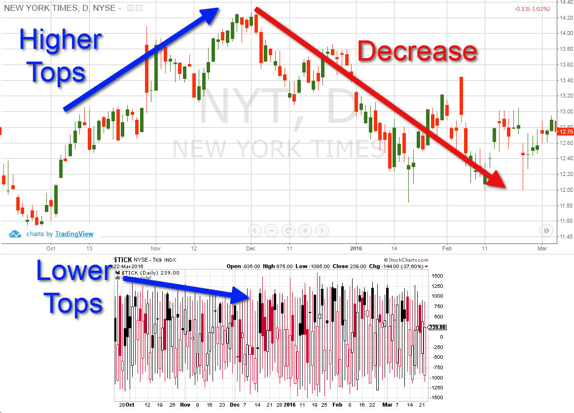 2 Simple Strategies For Trading With The Tick Index Tradingsim