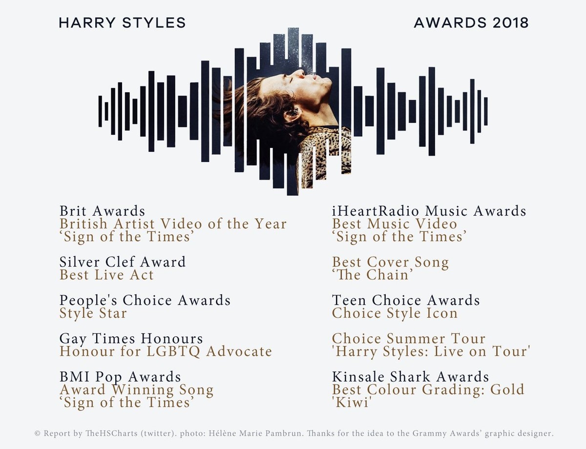 2018 Year In Review Awards Harry Styles Has Won 10 Awards In 2018 Including Brit Award People S Choice Award 2 IHeartRadio Music Awards 2 Teen Choice Awards Harry Is The Most The Receipts Harry Styles Era 1 On ITunes Sign Of The Times 92 Harry Styles Album 89 Sweet Creature 22 Album Tracks 3 TOTAL 206