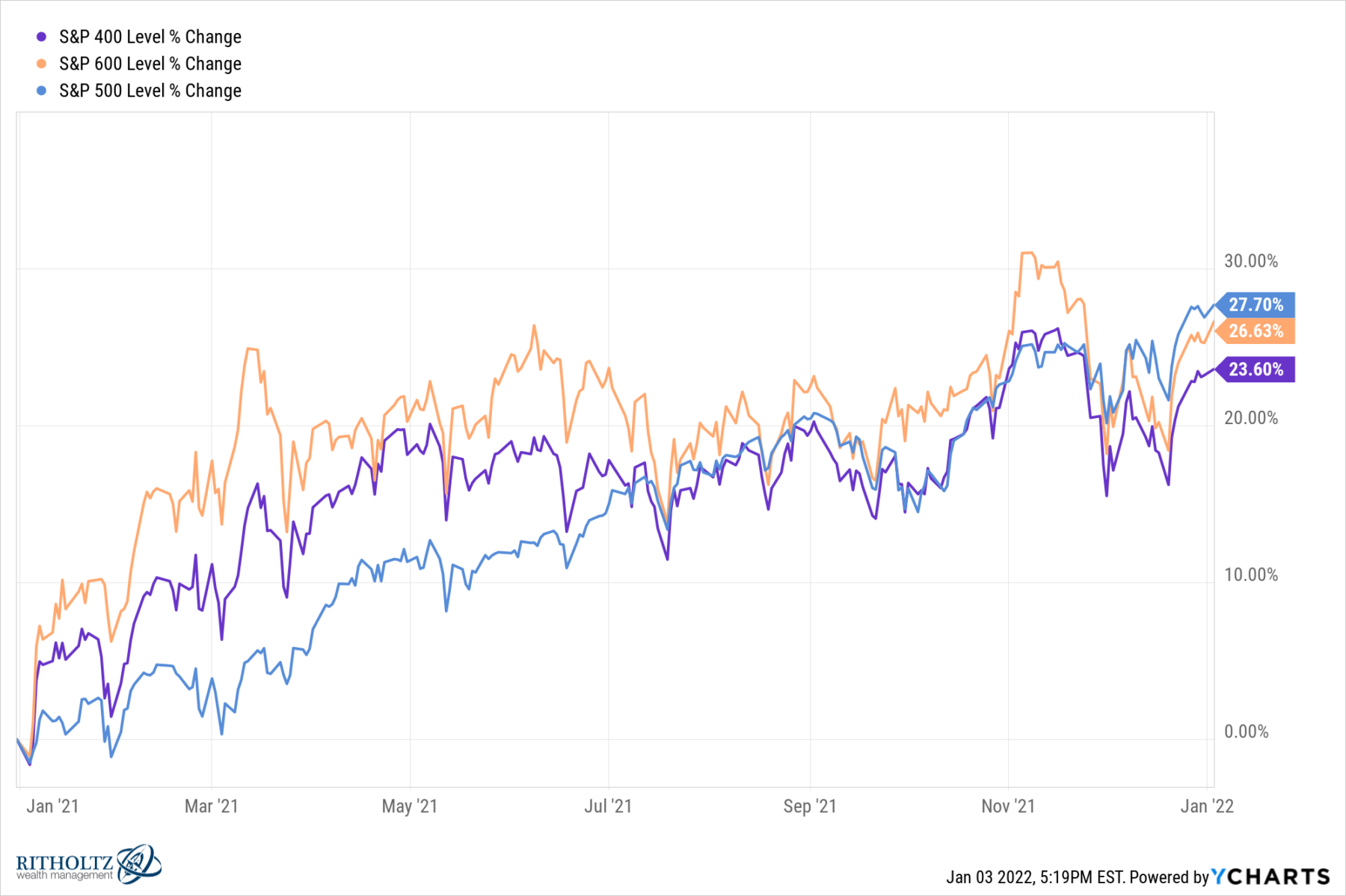 2021 Small Medium Large Cap Returns The Big Picture