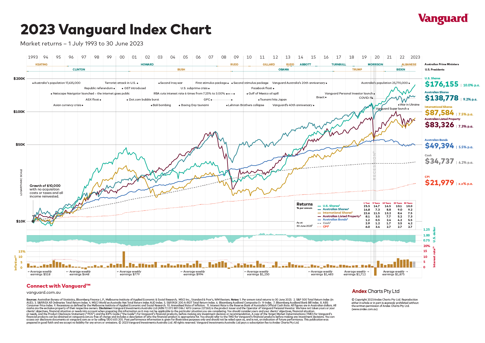 2023 Vanguard Index Chart The Real Value Of Time The Wealth Affect 2023 Vanguard Index Chart The Real Value Of Time The Wealth Affect