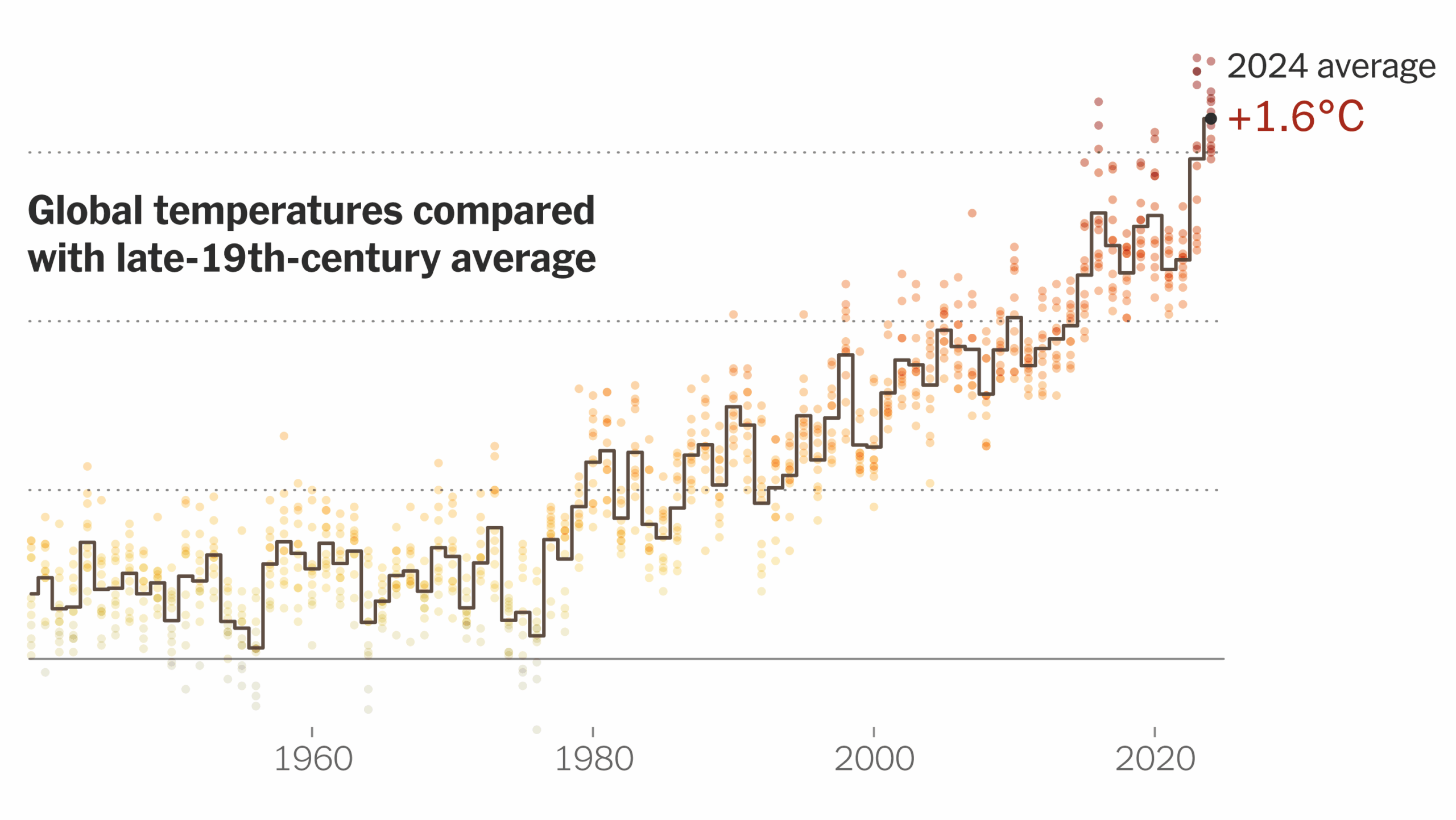 2024 S Record Breaking Heat Brought The World To A Dangerous Threshold Now What The New York Times Over 75 New York Times Graphs For Students To Analyze The New York Times