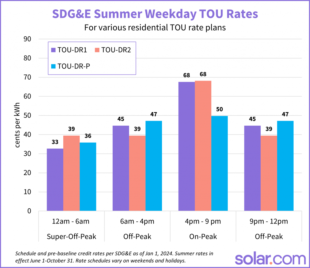 2024 SDG E Electric Rates How To Lower Your Electricity Costs In San Diego Solar 2024 SDG E Electric Rates How To Lower Your Electricity Costs In San Diego Solar