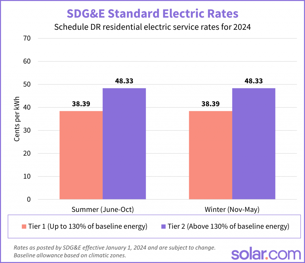 2024 SDG E Electric Rates How To Lower Your Electricity Costs In San Diego Solar 2024 SDG E Electric Rates How To Lower Your Electricity Costs In San Diego Solar