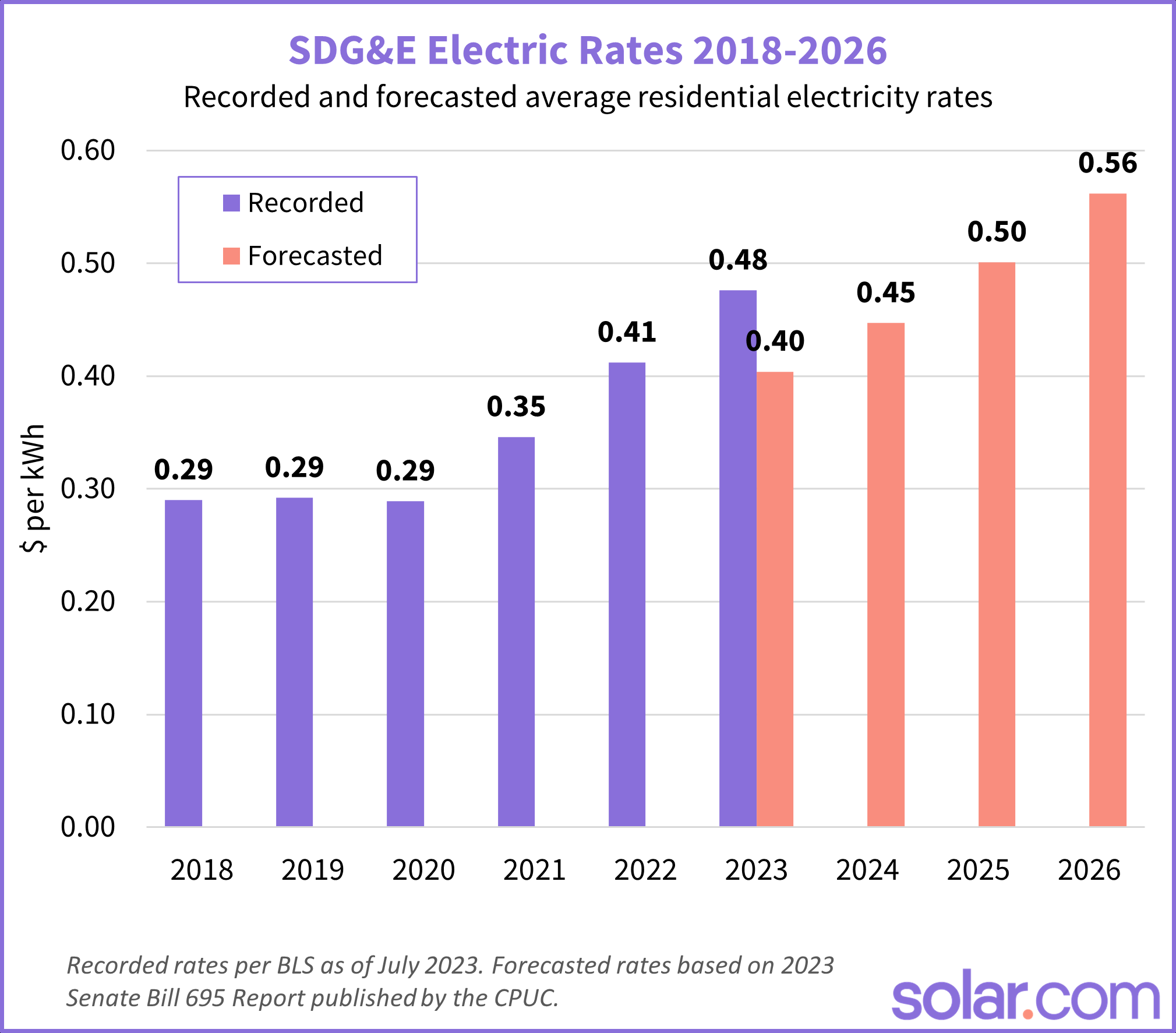 2024 SDG E Electric Rates How To Lower Your Electricity Costs In San Diego Solar 2024 SDG E Electric Rates How To Lower Your Electricity Costs In San Diego Solar
