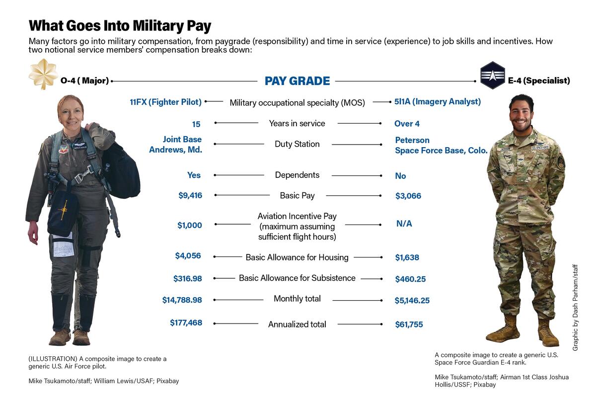 Military Pay Chart 2022 In PDF Download Template
