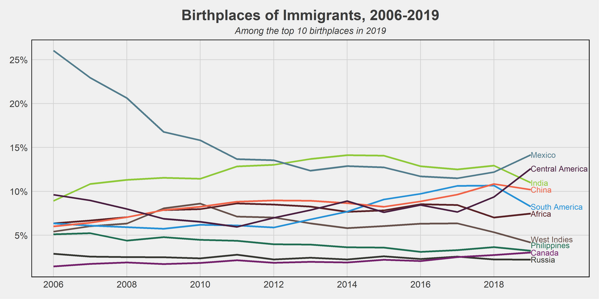 21st Century Trends In Immigration Visualize Curiosity
