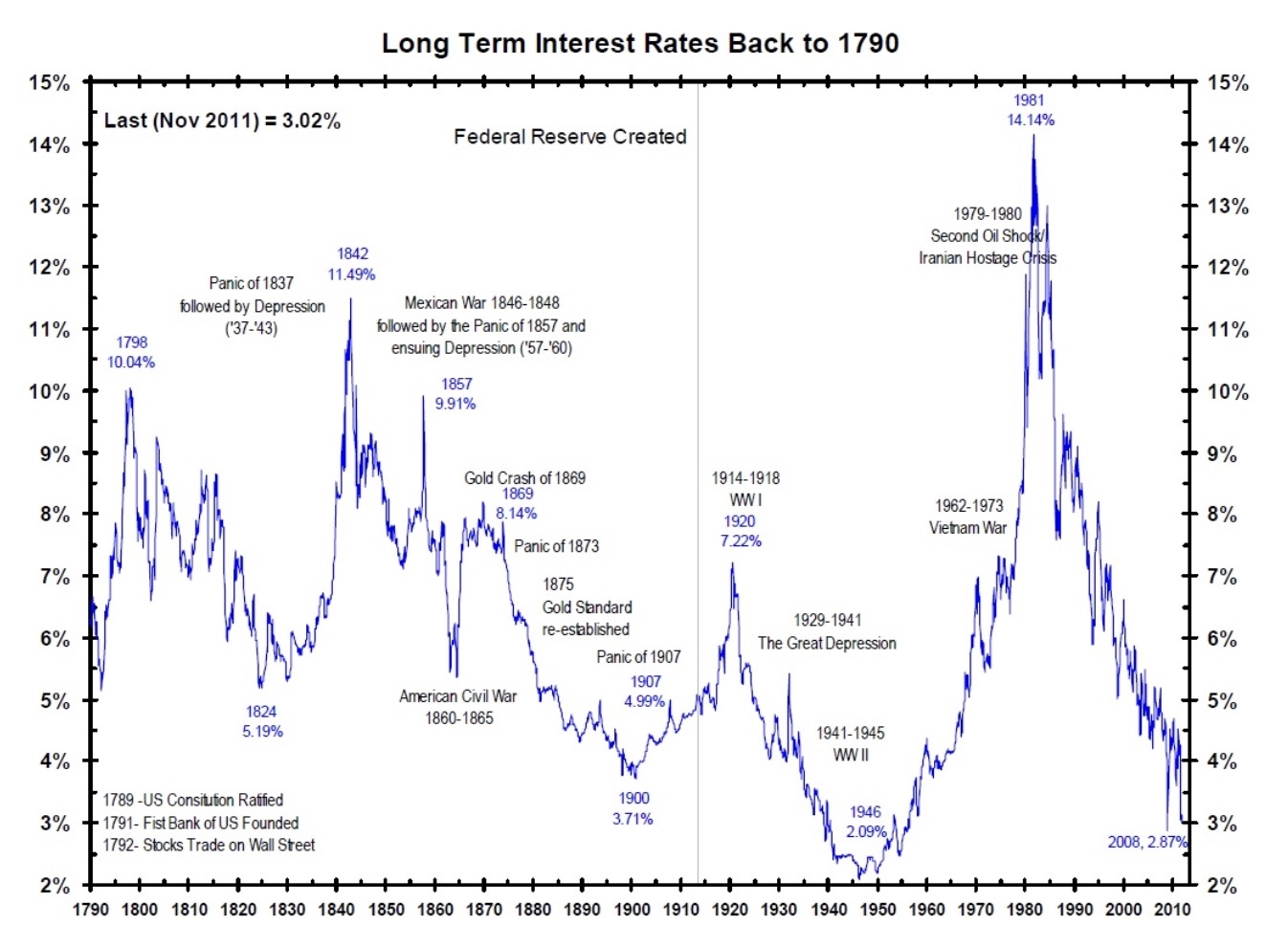 220 Year History Of Interest Rates Getloans 220 Year History Of Interest Rates Getloans