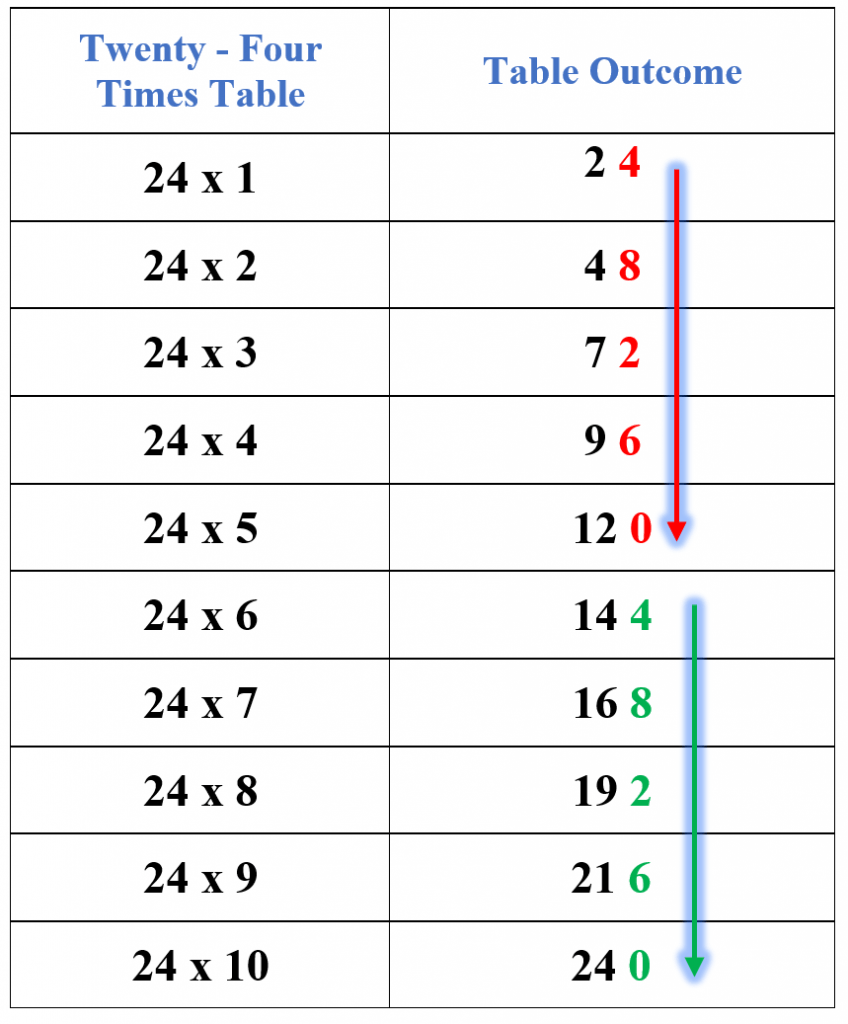24 Times Table Explanation Examples