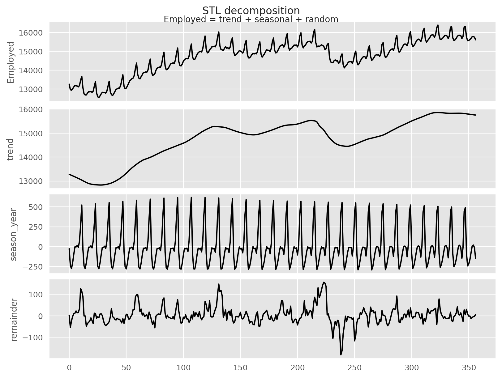 3 Time Series Decomposition Forecasting Principles And Practice The Pythonic Way 3 Time Series Decomposition Forecasting Principles And Practice The Pythonic Way