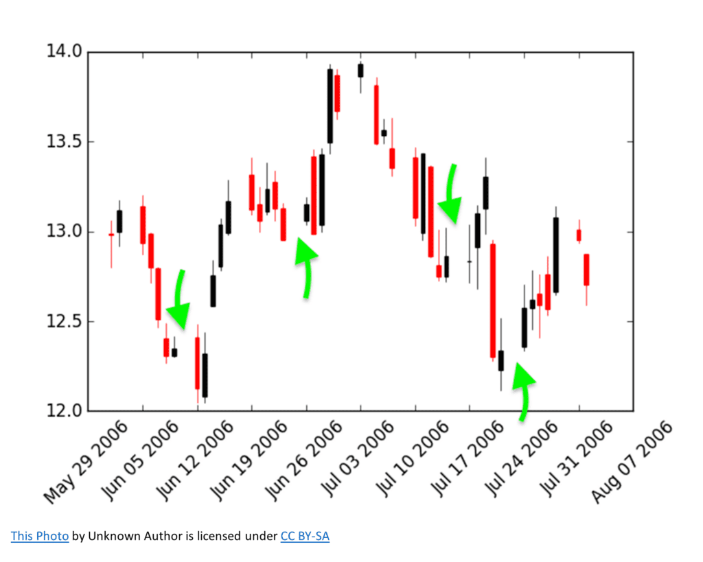 4 Chart Types That Display Trends Over Time QuantHub