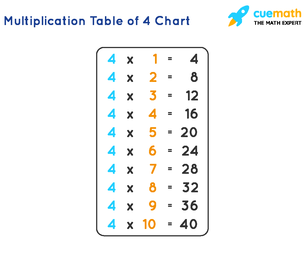 4 Times Table Learn Table Of 4 Multiplication Table Of Four
