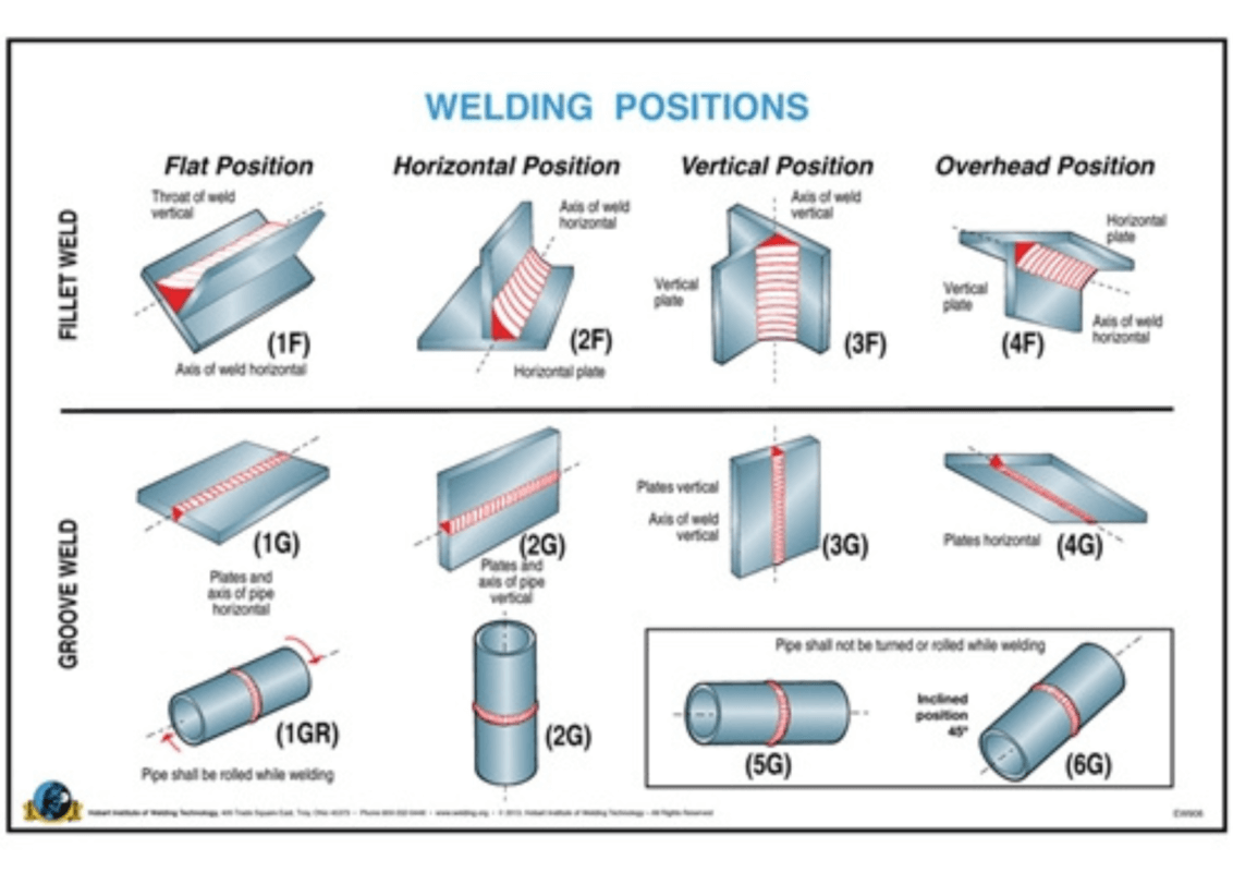 5 Types Of Welding Positions 1g 2f 3g 4g EZIIL Steel Fabrication Software