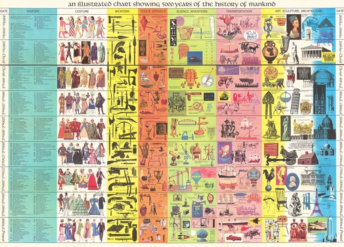 5000 Years History Of Mankind Illustrated Chart Timeline Info Graphic EBay