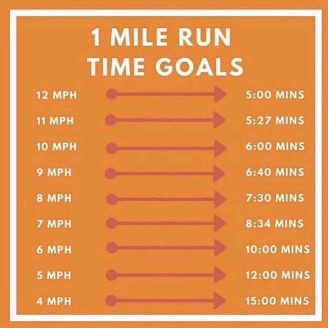 5k Pace Good Mile Time By Age Average Mile Run Time By Age By Age 5k