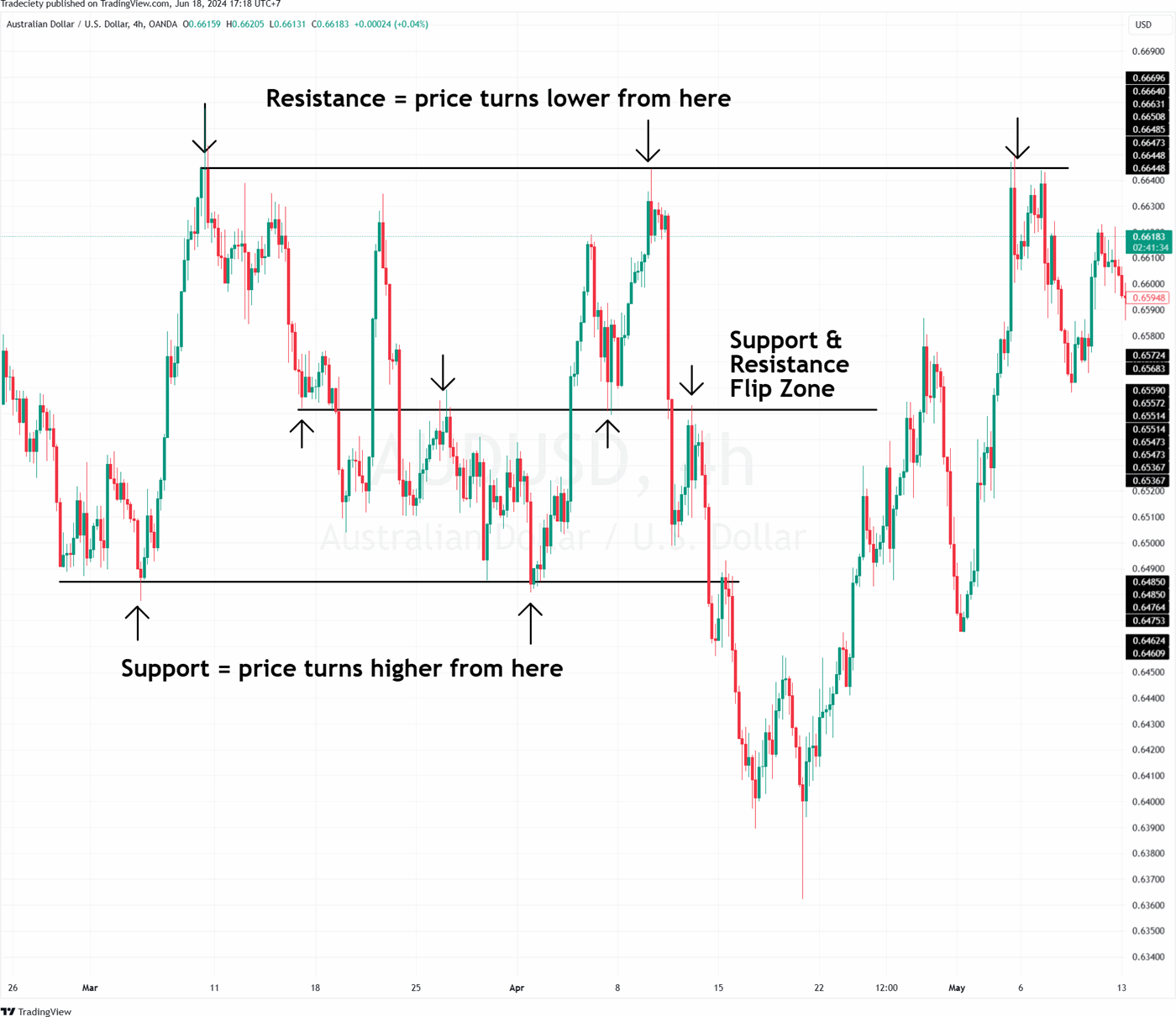 6 Secret Tips For Supply And Demand Trading 6 Secret Tips For Supply And Demand Trading