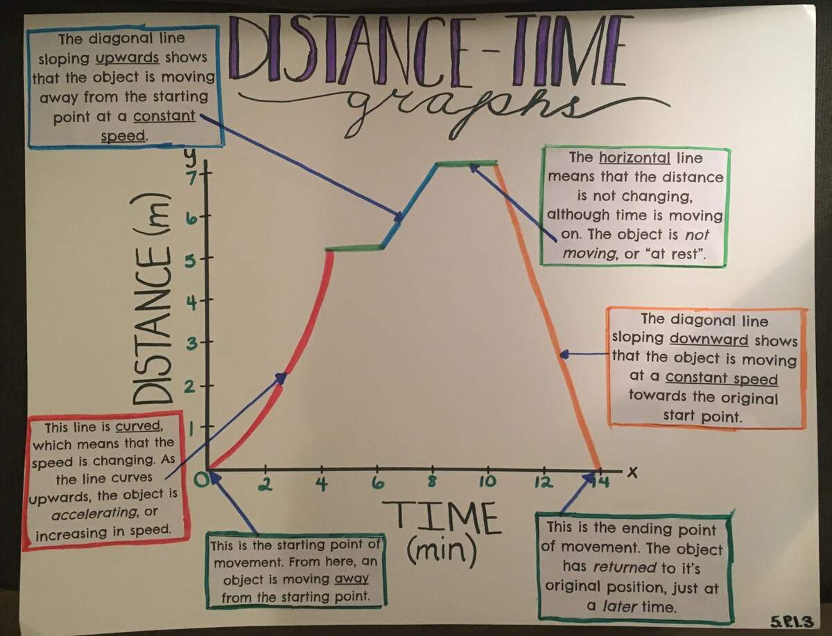 7 Test Prep Ideas To Save Today Distance Time Graphs Distance Time Graphs Worksheets Science Lessons And More 7 Test Prep Ideas To Save Today Distance Time Graphs Distance Time Graphs Worksheets Science Lessons And More