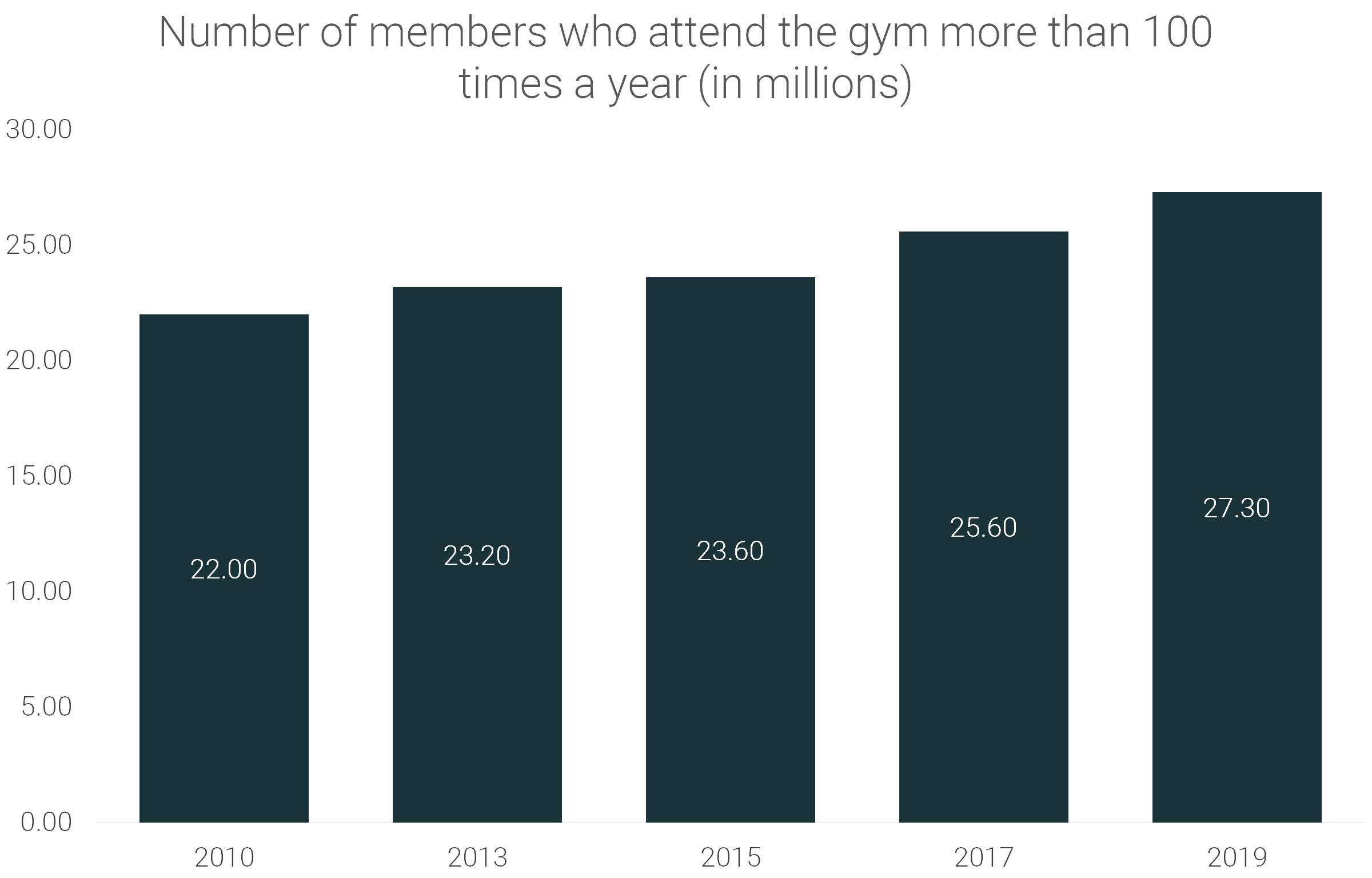 77 Gym Membership Statistics Facts And Trends 2020 2021 RunRepeat