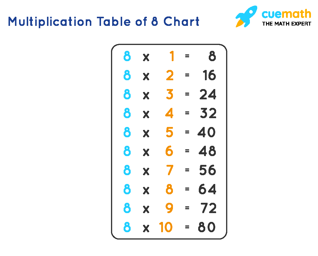 8 Times Table Learn Table Of 8 Multiplication Table Of Eight