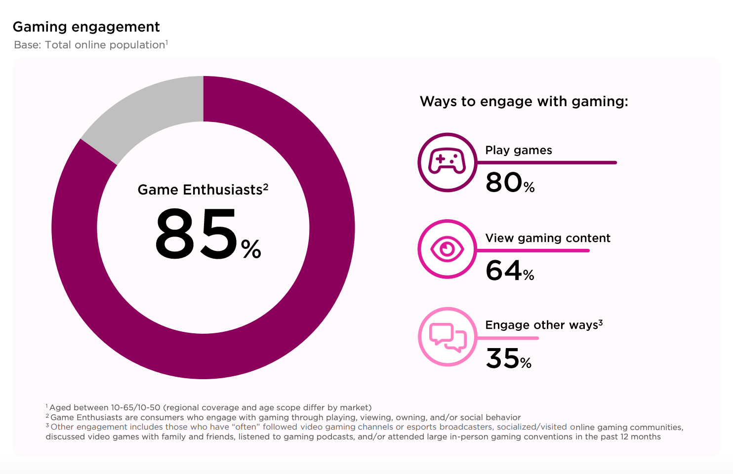 80 Of The World Plays Video Games 04 07 2024