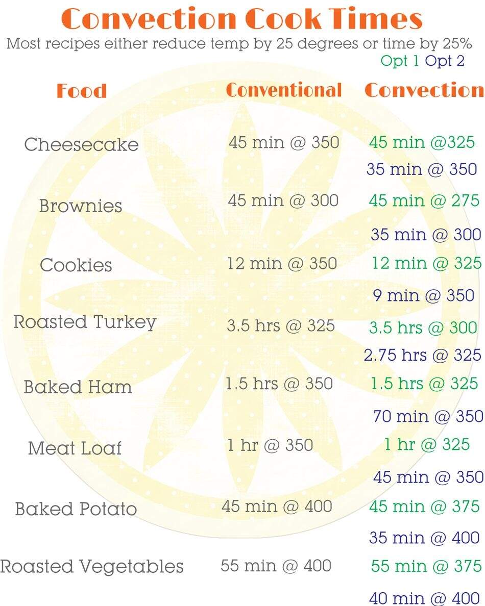 9 Convection Oven Ideas Convection Oven Convection Oven Cooking Convection Oven Recipes