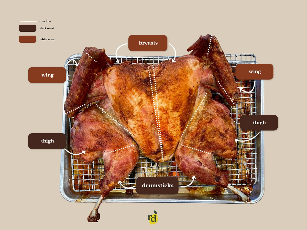 A Beginner S Guide For Cooking Turkey