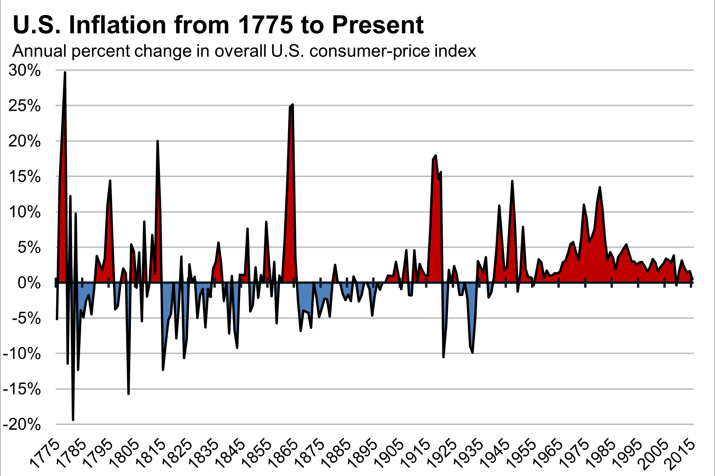 A Brief History Of U S Inflation Since 1775 WSJ