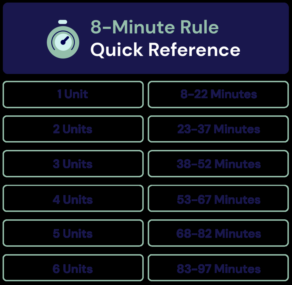 A Complete Guide To The Medicare 8 Minute Rule Clinicient