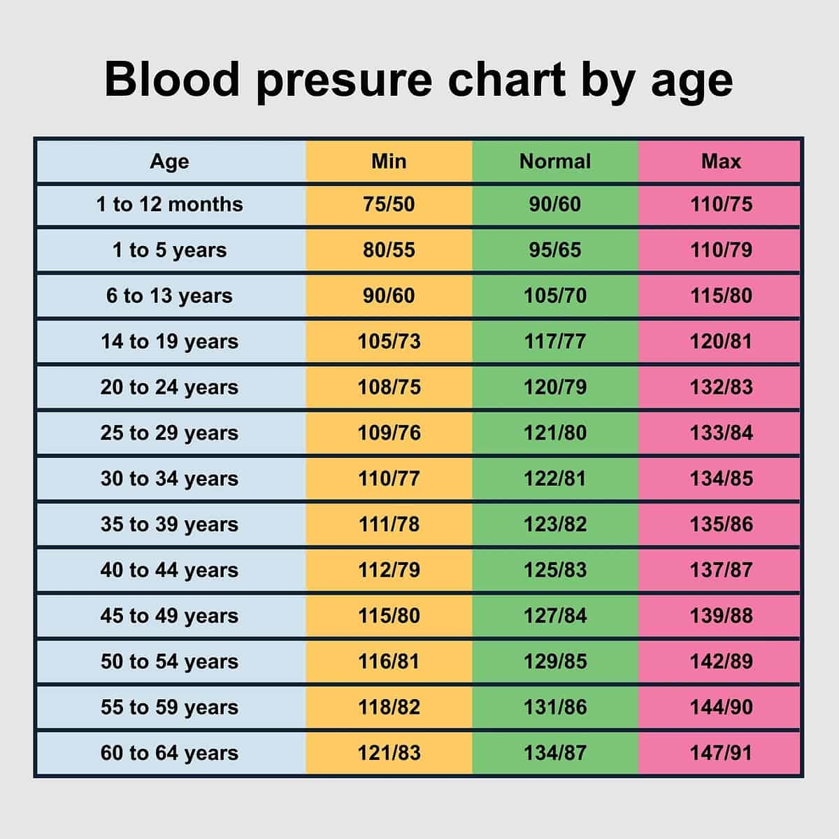 A Comprehensive Blood Pressure Chart For All Ages