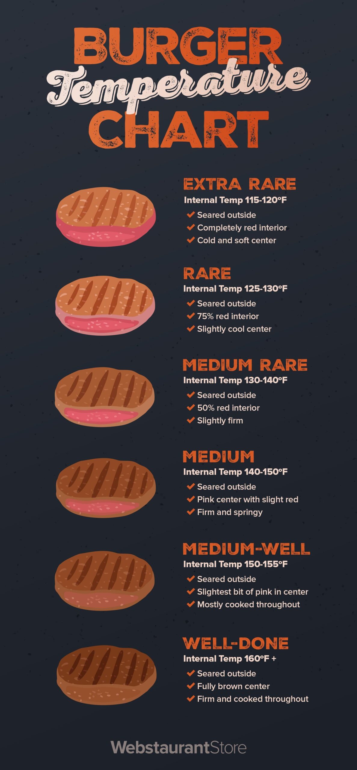 A Cool Guide To Burger Temperature Chart How Do You Want Your Burger Cooked R coolguides