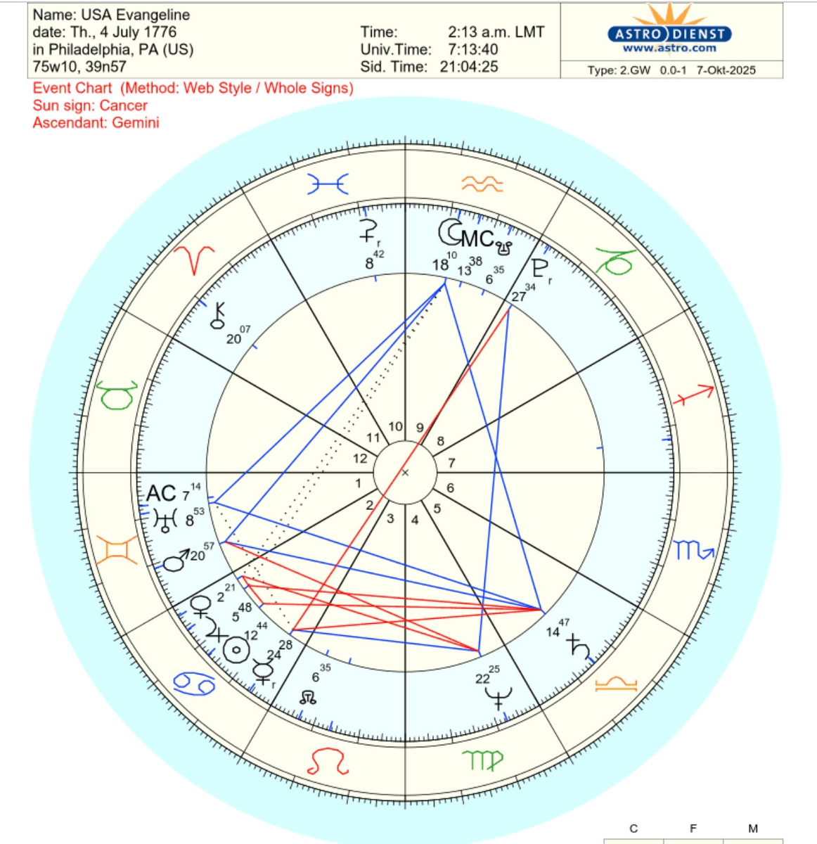 A Deep Dive Into The US Birth Chart By Allie Citron A Deep Dive Into The US Birth Chart By Allie Citron