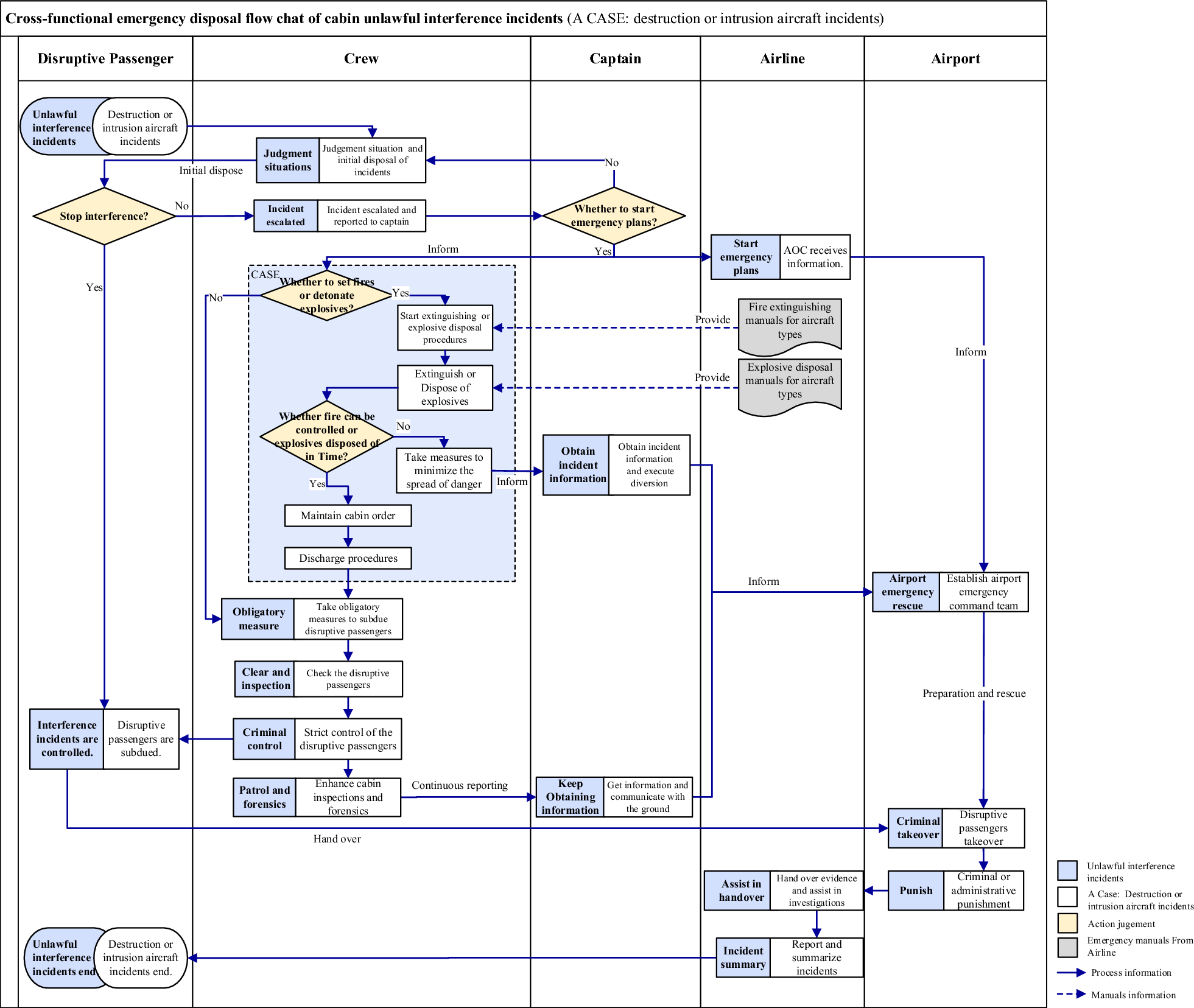 A Dynamic Decision Making Approach For Cabin Unlawful Interference Emergency Disposal Using Dynamic Bayesian Network Scientific Reports