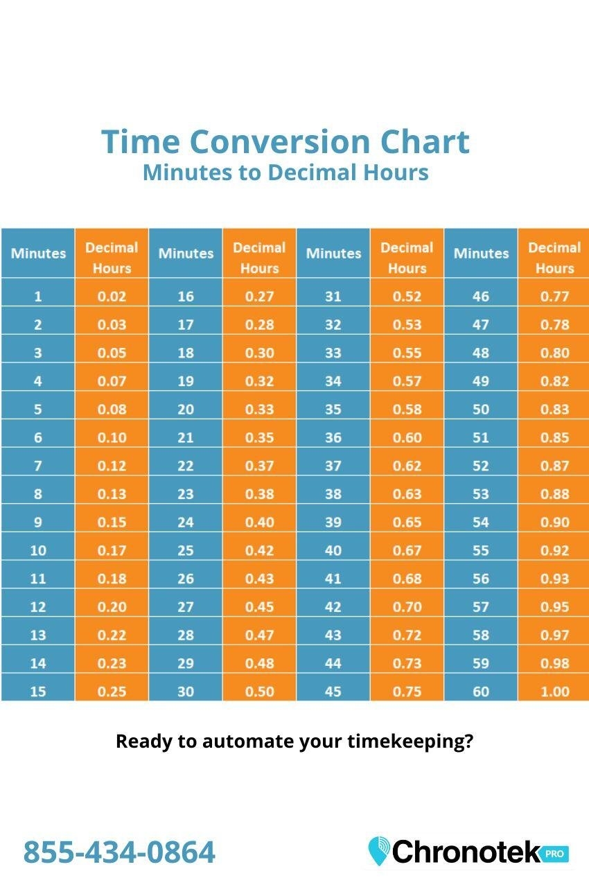 A Handy Chart To Convert Employee Work Hours And Minutes To Decimals A Handy Chart To Convert Employee Work Hours And Minutes To Decimals