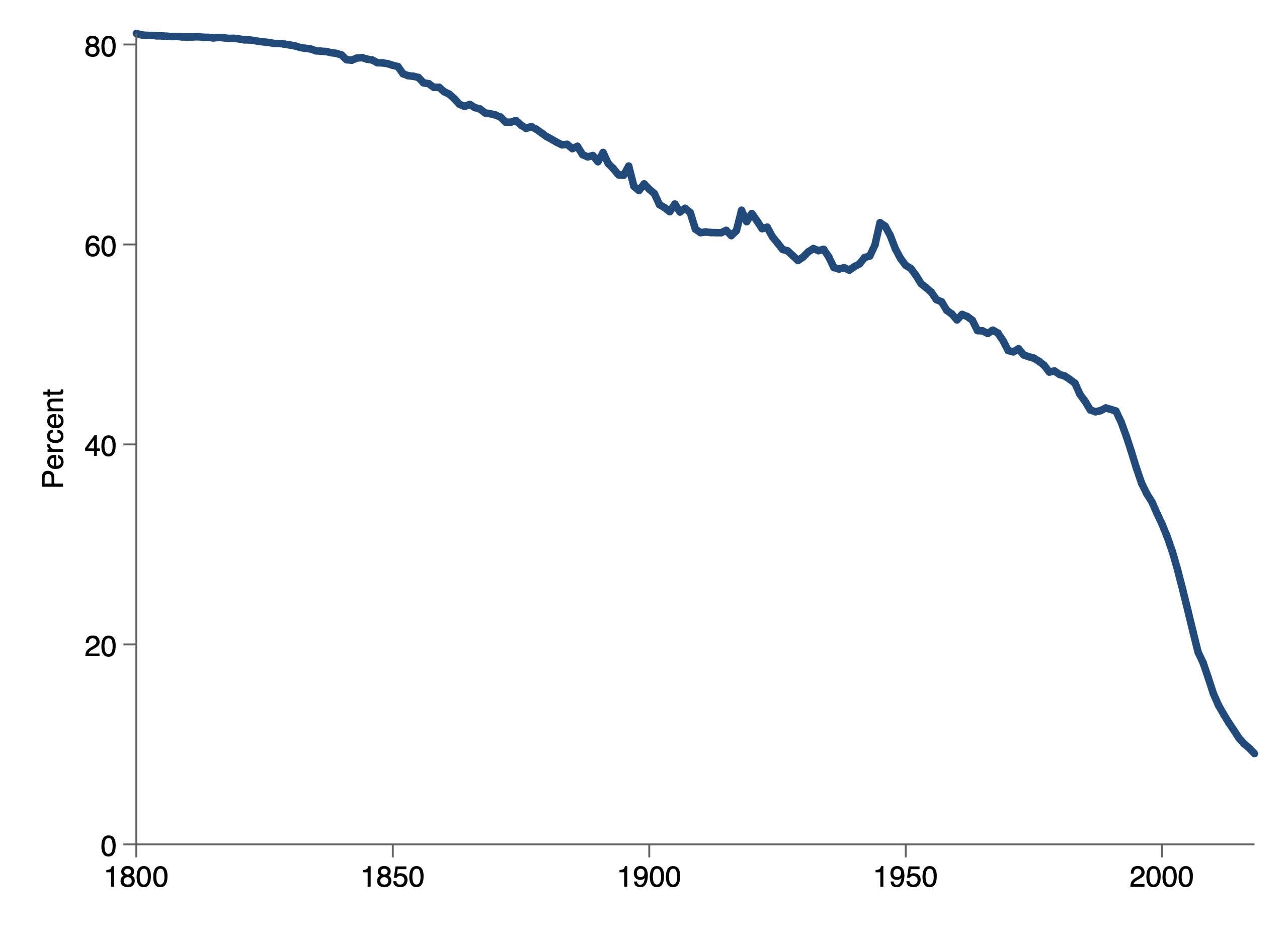 A History Of Poverty Worldwide