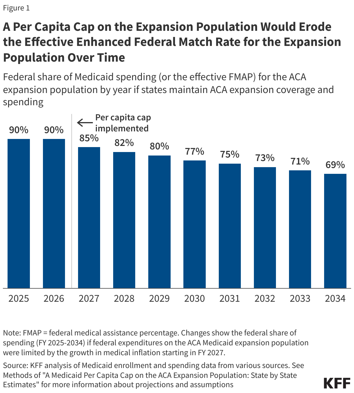 A Medicaid Per Capita Cap On The ACA Expansion Population State By State Estimates KFF
