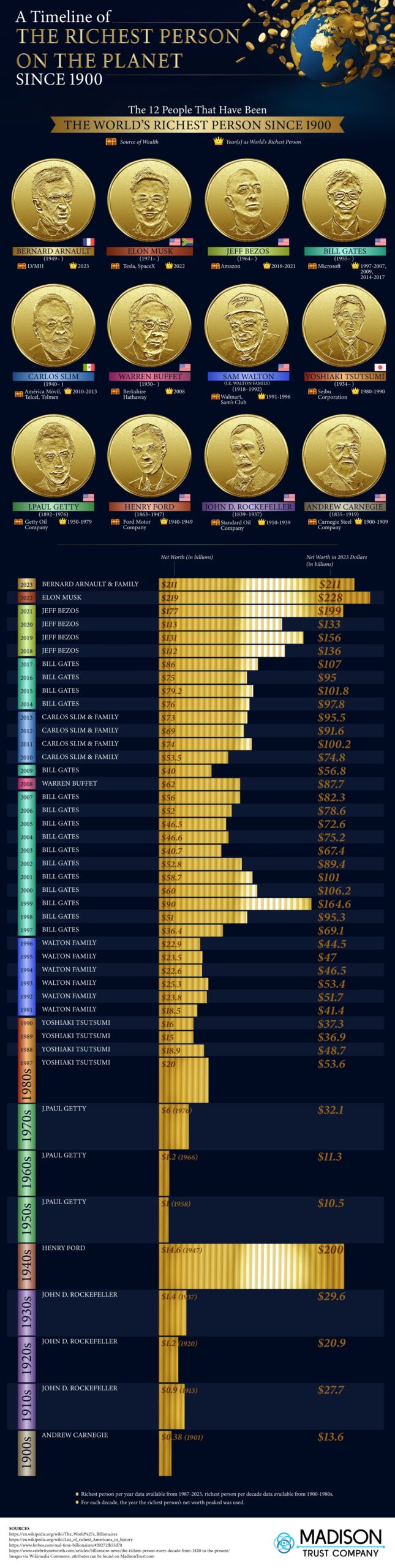 A Timeline Of The Richest Person On The Planet Since 1900 Smart Investors Using Their Self Directed IRA To Get Rich