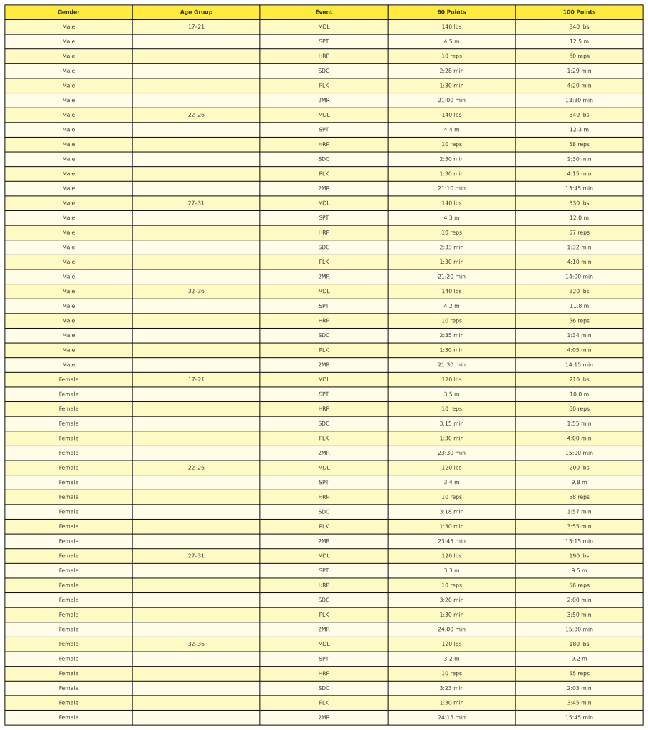 ACFT Row Standards 2023 5K Row Times Scoring Guide