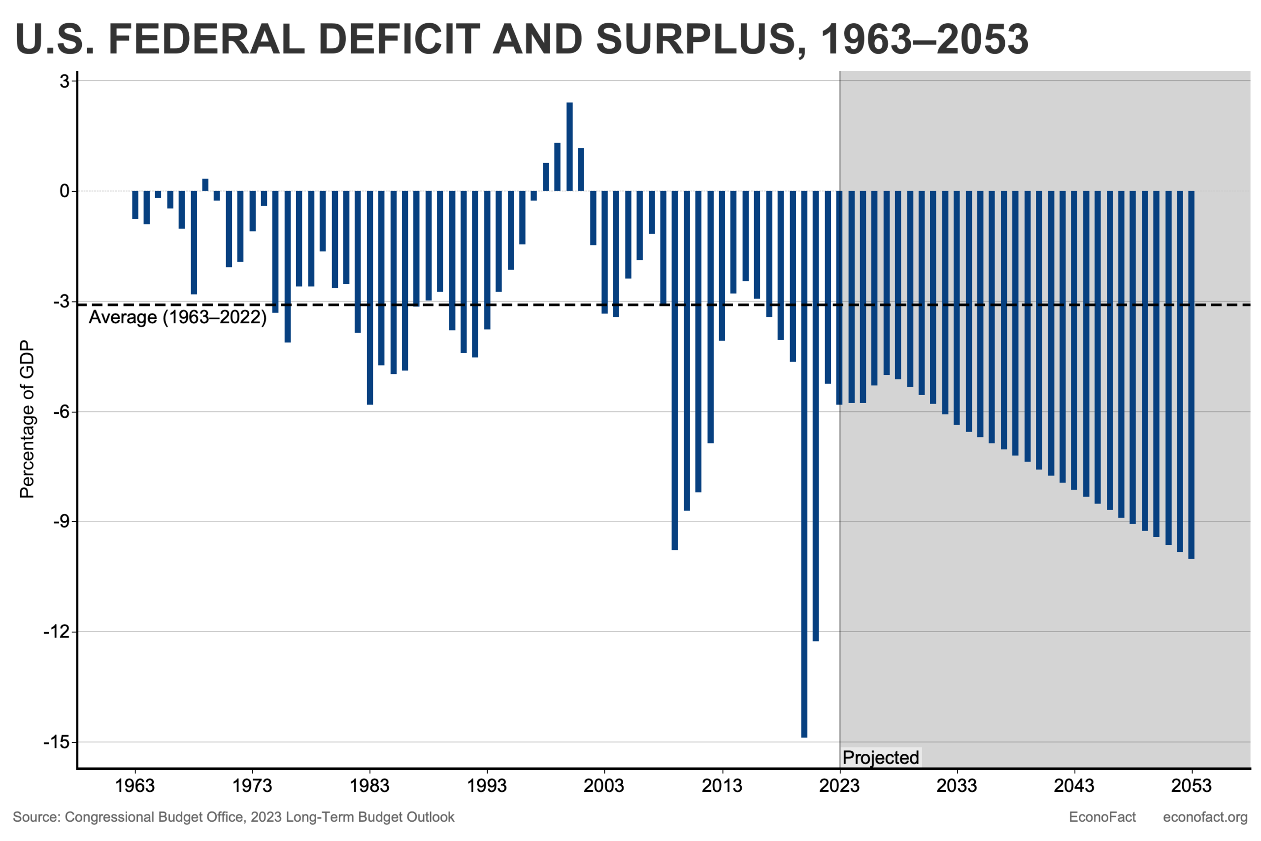 Addressing Rising US Debt Econofact Deficit Tracker
