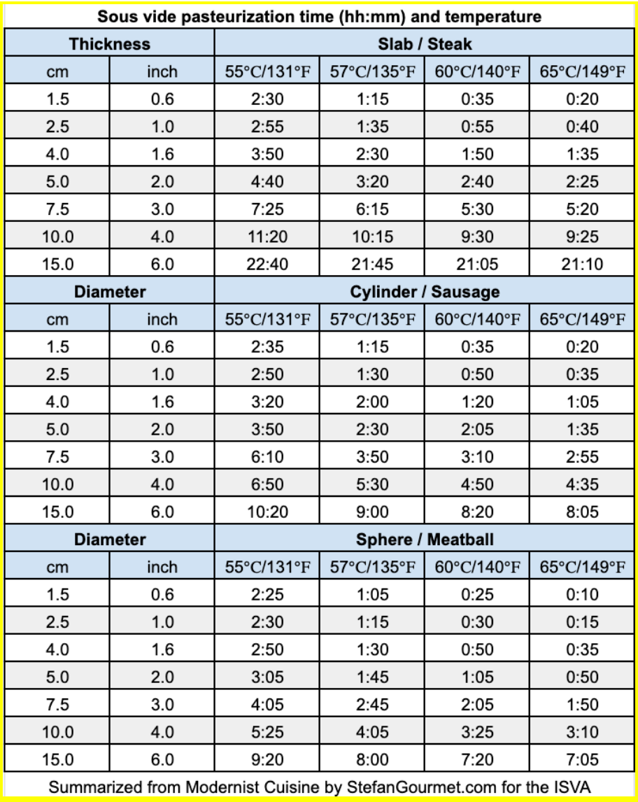 Sous Vide Steak Temperatures Pasteurization Time Pasteurization Chart Steak Sous Vide Time And Temp Sous Vide