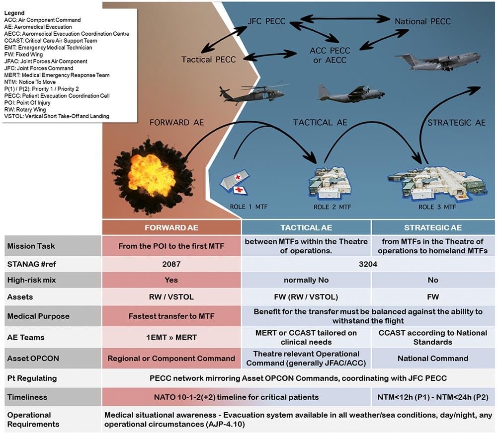 Aeromedical Evacuation In NATO Joint Air Power Competence Centre