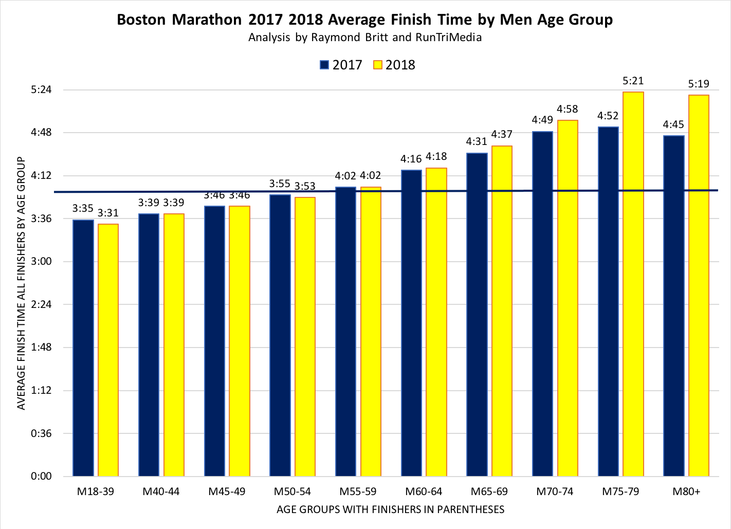 Age Chart Average Mile Time Age Group Average Pace For Running A Mile Average Mile And