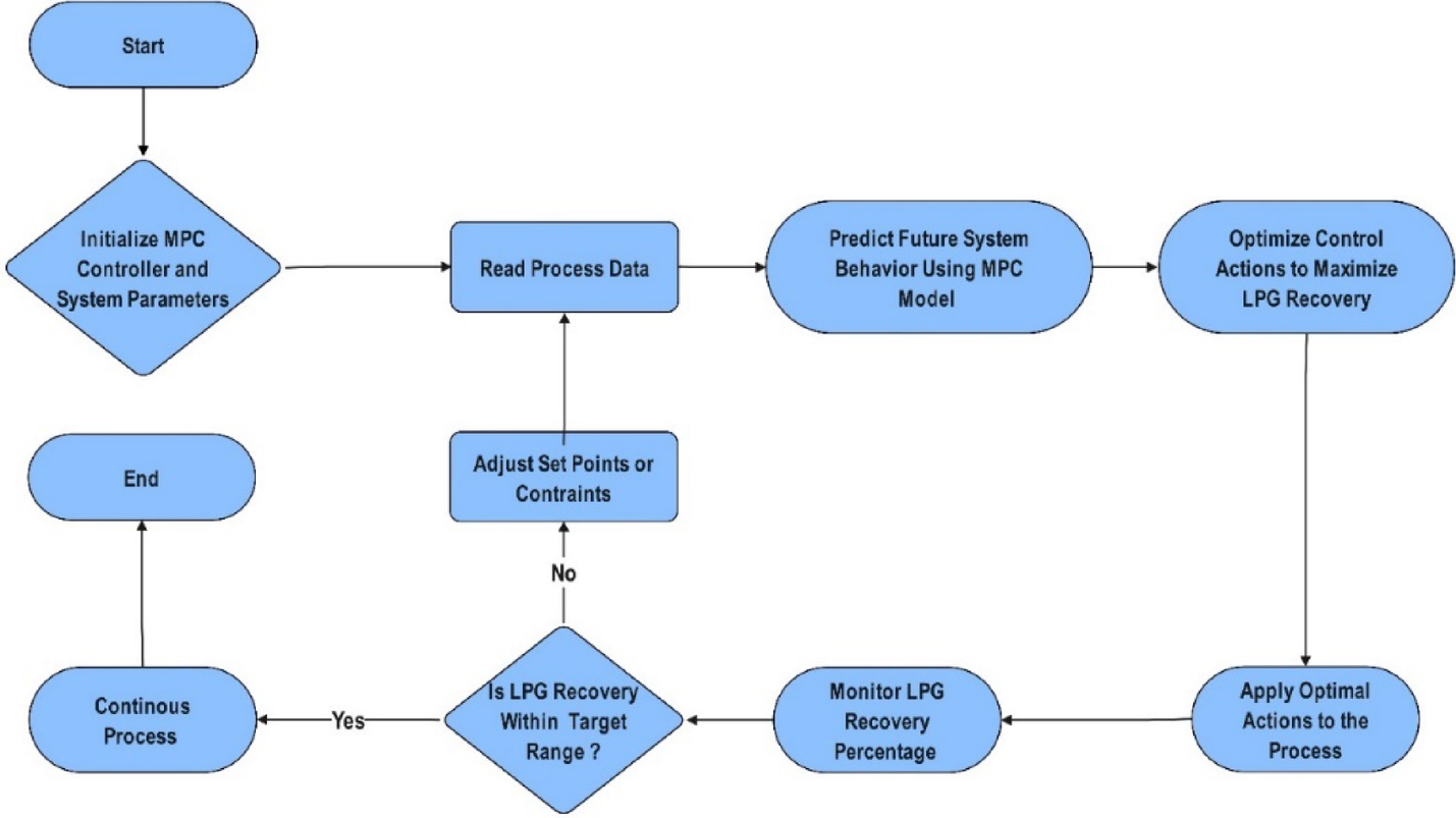 AI Enhanced Model Predictive Control For Optimizing LPG Recovery Through Integrated Computational Modeling Design Of Experiments And Multivariate Regression Scientific Reports AI Enhanced Model Predictive Control For Optimizing LPG Recovery Through Integrated Computational Modeling Design Of Experiments And Multivariate Regression Scientific Reports