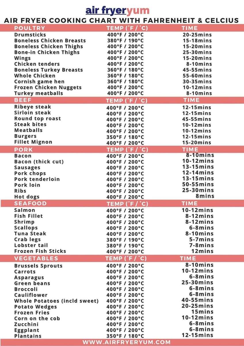 Air Fryer Cooking Chart With Fahrenheit And Celsius R Coolguides Air Fryer Cooking Times With Tips And Printable Chart Paint The Kitchen Red